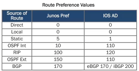 Route Preference